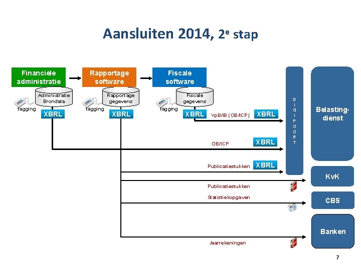 Aansluiten 2014, 2 e stap Financiële administratie Rapportage software Administratie Brondata tagging XBRL Fiscale