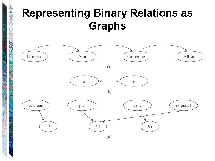 Representing Binary Relations as Graphs 