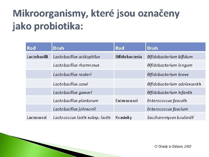 Mikroorganismy, které jsou označeny jako probiotika: Rod Druh Lactobacilli Lactobacillus acidophilus Bifidobacteria Bifidobacterium bifidum