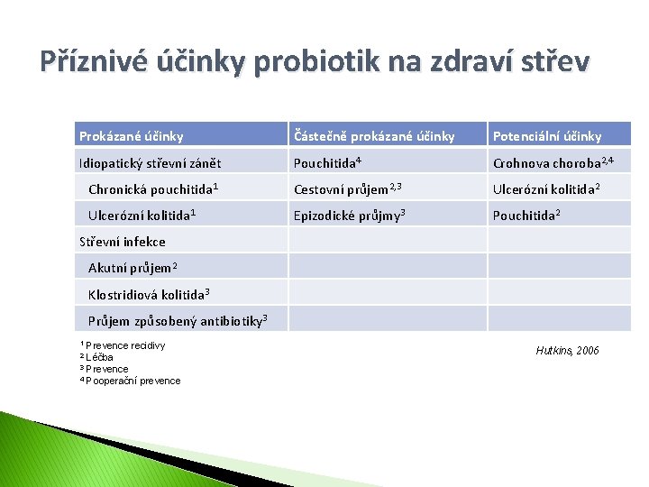 Příznivé účinky probiotik na zdraví střev Prokázané účinky Částečně prokázané účinky Potenciální účinky Idiopatický