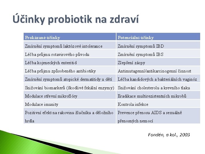 Účinky probiotik na zdraví Prokázané účinky Potenciální účinky Zmírnění symptomů laktózové intolerance Zmírnění symptomů