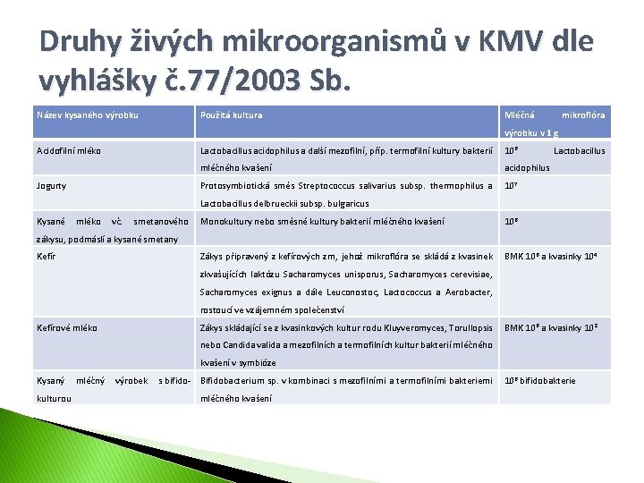 Druhy živých mikroorganismů v KMV dle vyhlášky č. 77/2003 Sb. Název kysaného výrobku Použitá