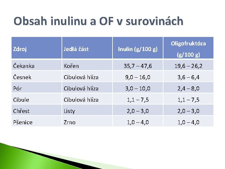 Obsah inulinu a OF v surovinách Inulin (g/100 g) Oligofruktóza Zdroj Jedlá část Čekanka