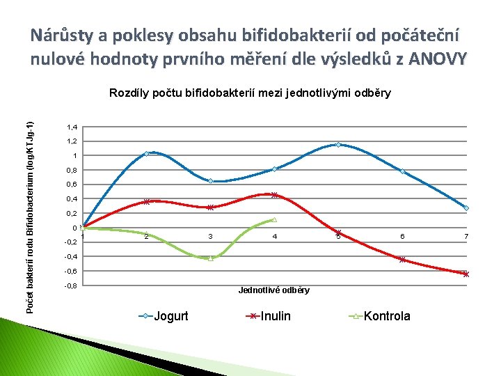 Nárůsty a poklesy obsahu bifidobakterií od počáteční nulové hodnoty prvního měření dle výsledků z