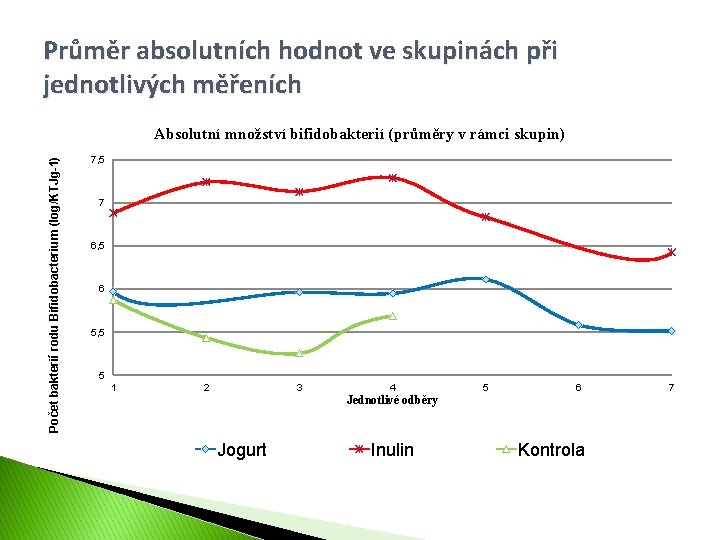 Průměr absolutních hodnot ve skupinách při jednotlivých měřeních Počet bakterií rodu Bifidobacterium (log/KTJg-1) Absolutní