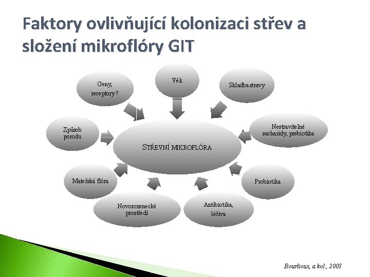 Faktory ovlivňující kolonizaci střev a složení mikroflóry GIT Věk Geny, Skladba stravy receptory ?