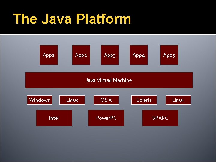 The Java Platform App 1 App 2 App 3 App 4 App 5 Java