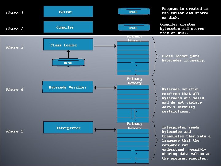 Phase 1 Editor Disk Phase 2 Compiler Disk Primary Memory Phase 3 Phase 5