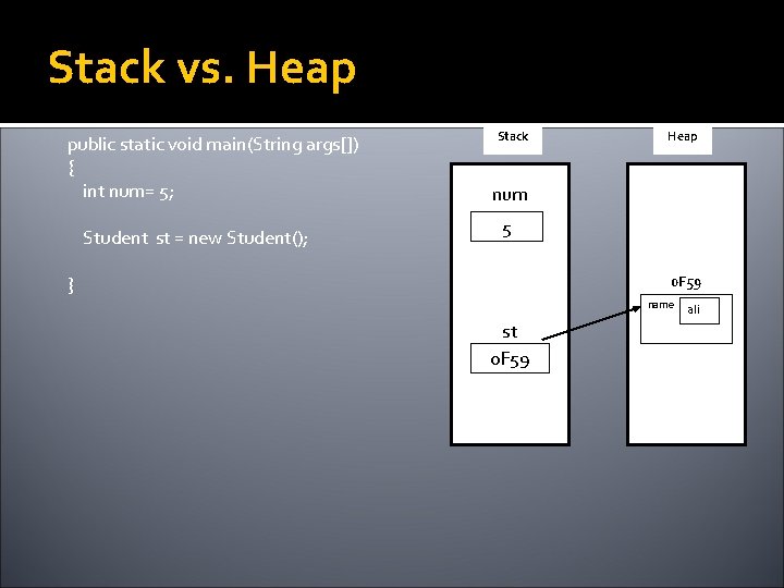 Stack vs. Heap public static void main(String args[]) { int num= 5; Student st