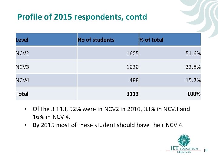 Profile of 2015 respondents, contd Level No of students % of total NCV 2