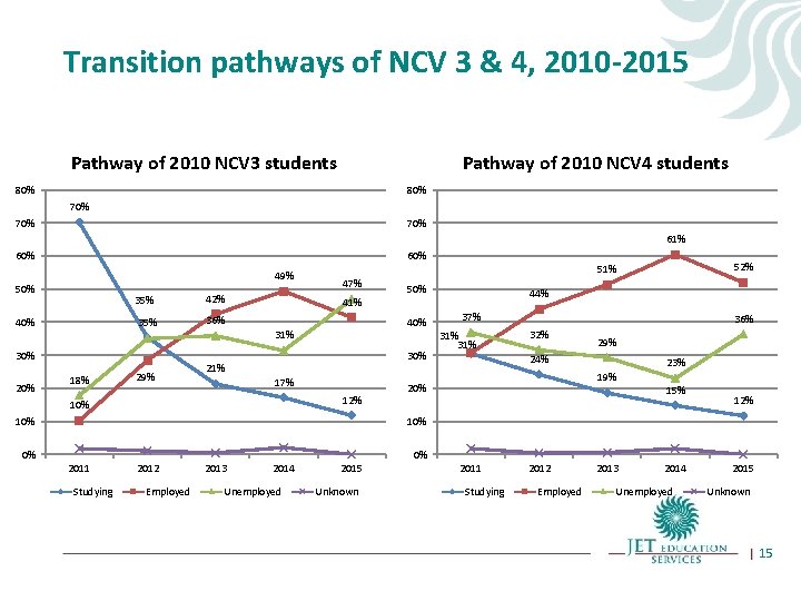Transition pathways of NCV 3 & 4, 2010 -2015 Pathway of 2010 NCV 3