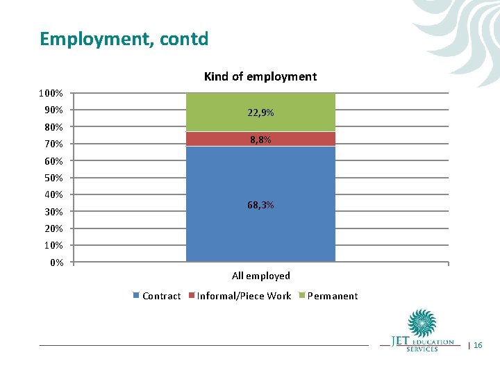 Employment, contd Kind of employment 100% 90% 22, 9% 80% 8, 8% 70% 60%