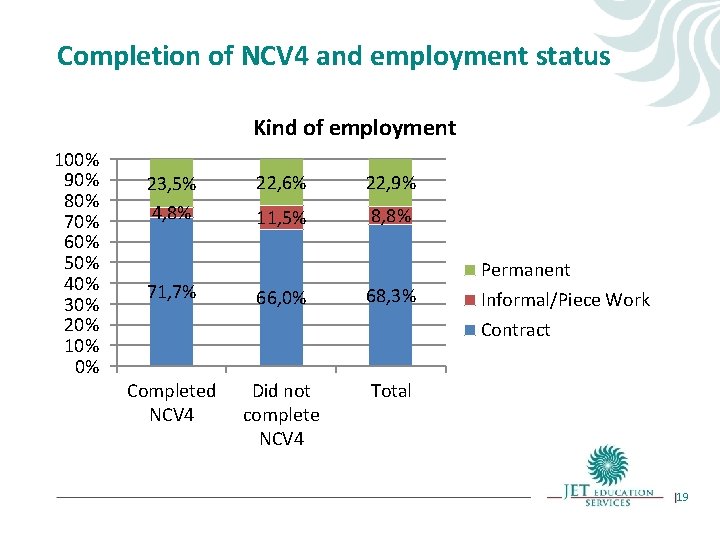 Completion of NCV 4 and employment status Kind of employment 100% 90% 80% 70%