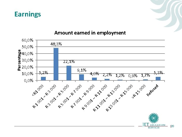 Earnings 60, 0% 50, 0% 40, 0% 30, 0% 20, 0% 10, 0% 48,
