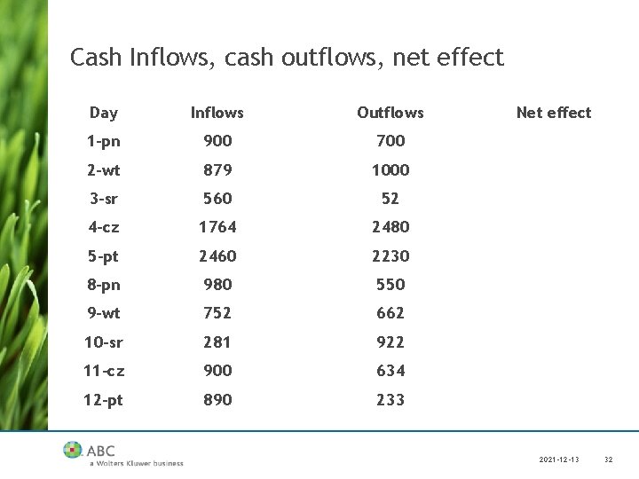 Cash Inflows, cash outflows, net effect Day Inflows Outflows Net effect 1 -pn 900