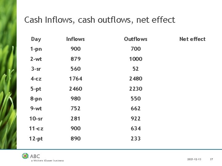 Cash Inflows, cash outflows, net effect Day Inflows Outflows Net effect 1 -pn 900