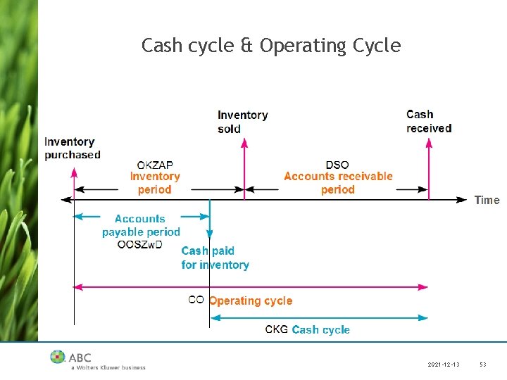 Cash cycle & Operating Cycle 2021 -12 -13 53 