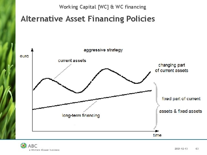 Working Capital [WC] & WC financing Alternative Asset Financing Policies 2021 -12 -13 63