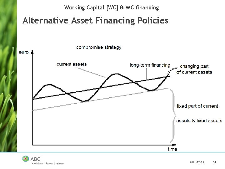 Working Capital [WC] & WC financing Alternative Asset Financing Policies 2021 -12 -13 64