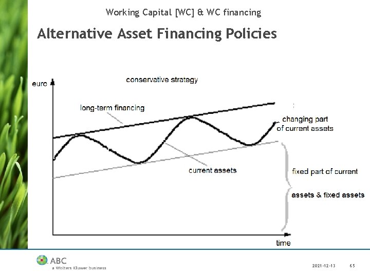 Working Capital [WC] & WC financing Alternative Asset Financing Policies 2021 -12 -13 65
