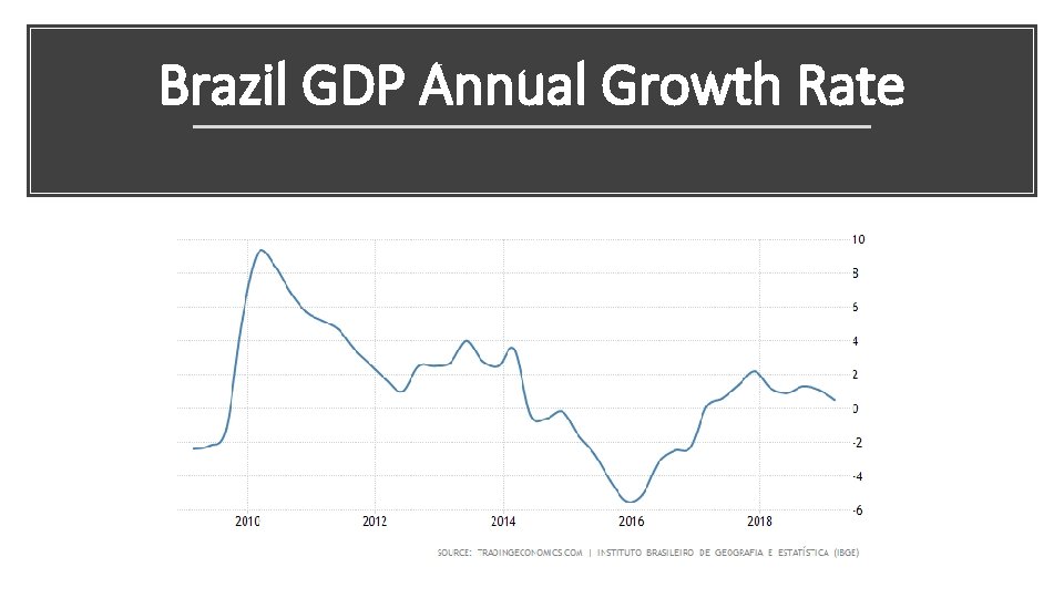 Brazil GDP Annual Growth Rate 