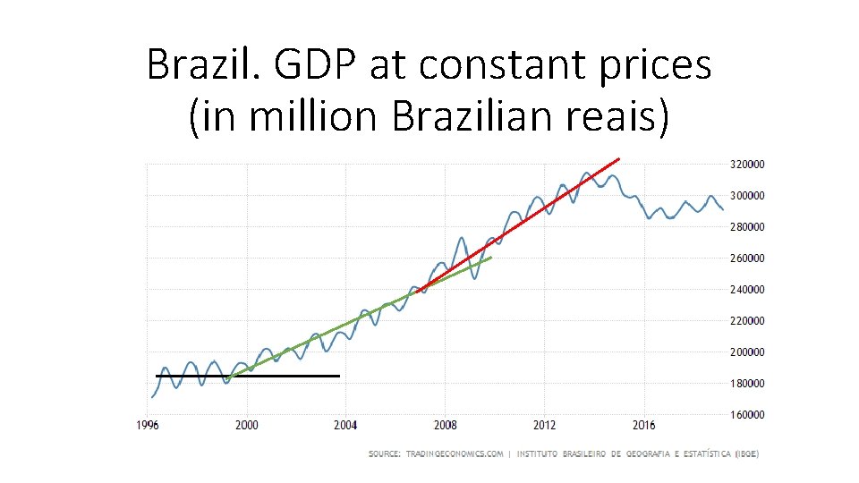 Brazil. GDP at constant prices (in million Brazilian reais) 