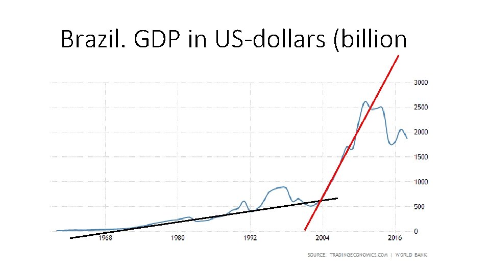 Brazil. GDP in US-dollars (billion) 