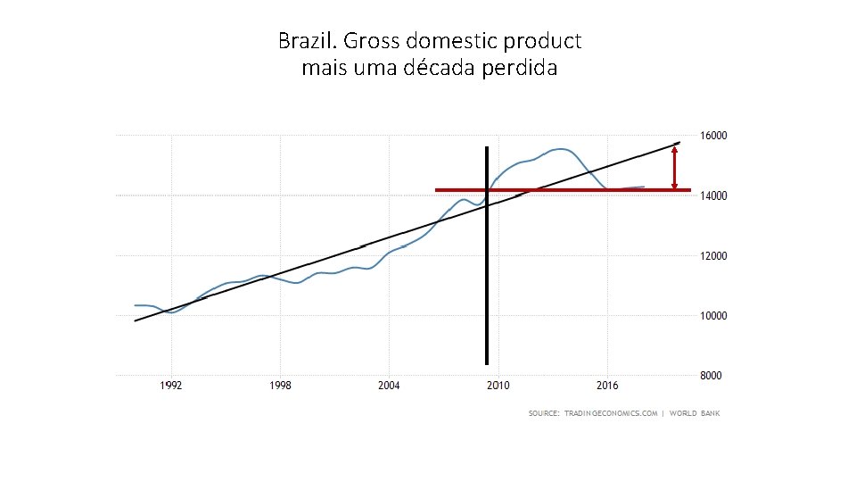 Brazil. Gross domestic product mais uma década perdida per capita at Purchasing Power Parity