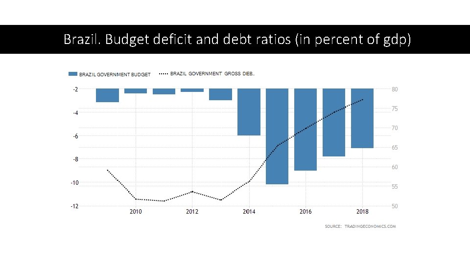 Brazil. Budget deficit and debt ratios (in percent of gdp) 