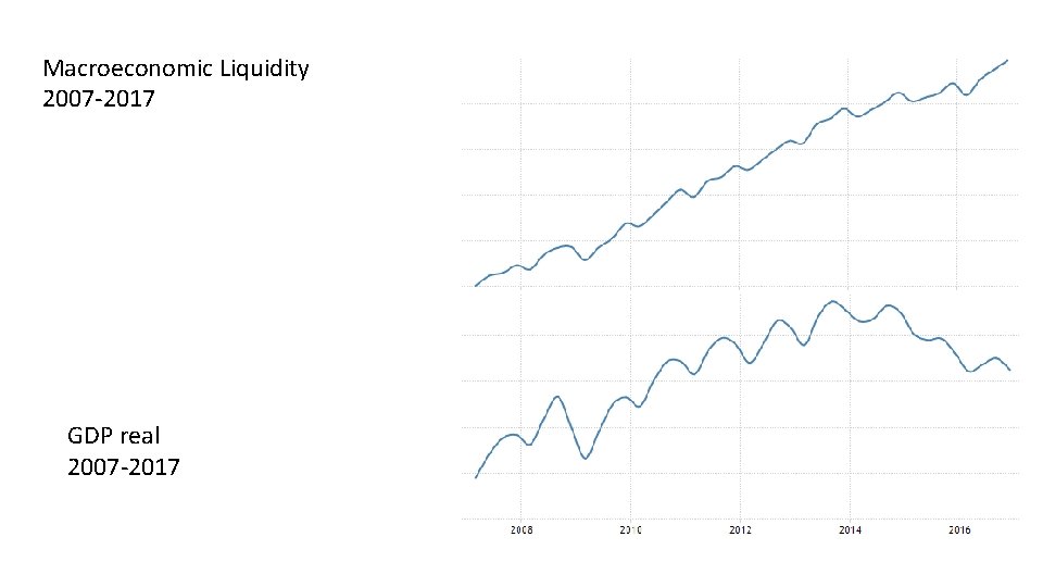 Macroeconomic Liquidity 2007 -2017 GDP real 2007 -2017 