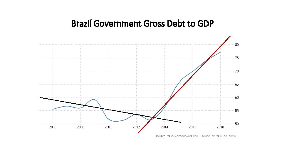 Brazil Government Gross Debt to GDP 