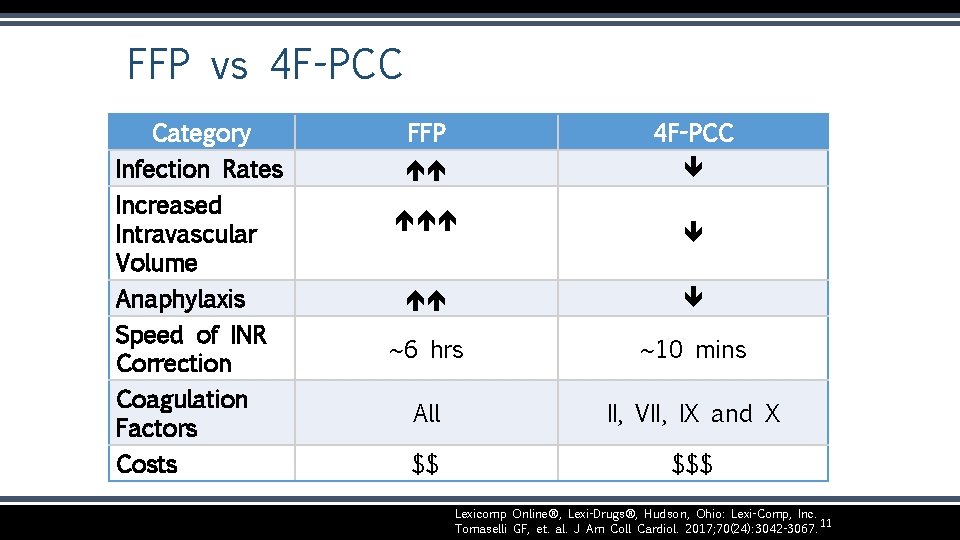 FFP vs 4 F-PCC Category Infection Rates Increased Intravascular Volume Anaphylaxis Speed of INR