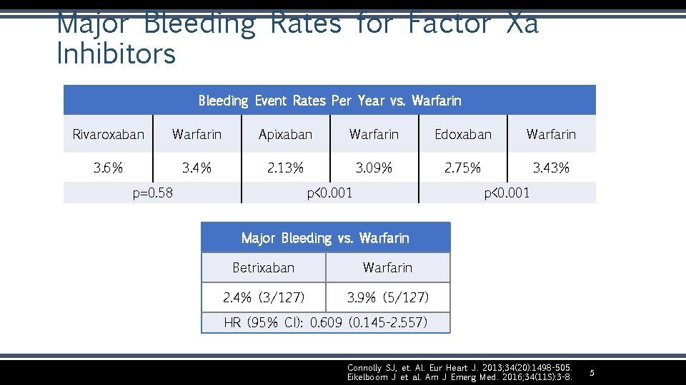 Major Bleeding Rates for Factor Xa Inhibitors Bleeding Event Rates Per Year vs. Warfarin