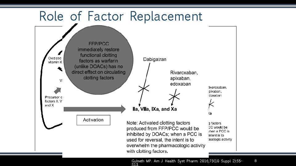 Role of Factor Replacement Gulseth MP. Am J Health Syst Pharm. 2016; 73(10 Suppl