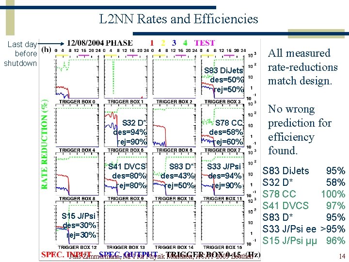 L 2 NN Rates and Efficiencies Last day before shutdown S 83 Di. Jets