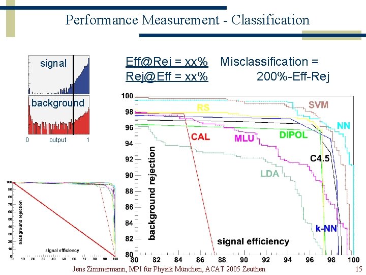 Performance Measurement - Classification Eff@Rej = xx% Misclassification = Rej@Eff = xx% 200%-Eff-Rej signal