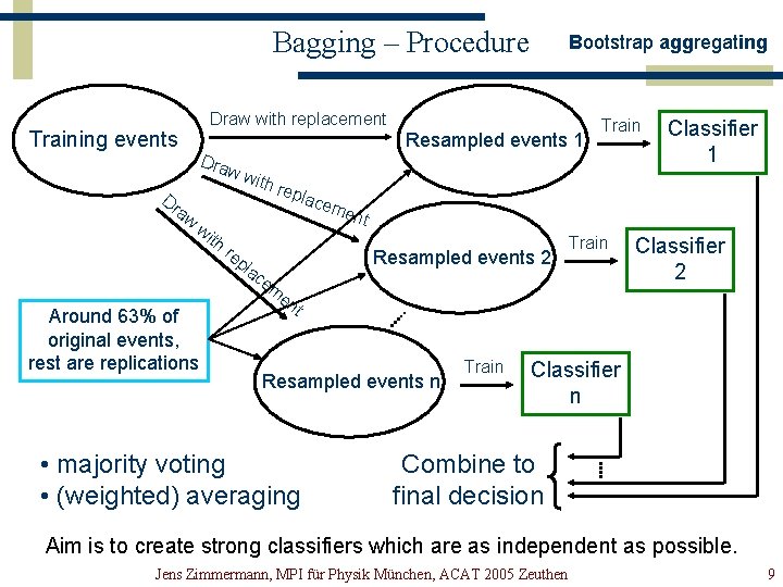 Bagging – Procedure Draw with replacement Training events Resampled events 1 Dra ww ith