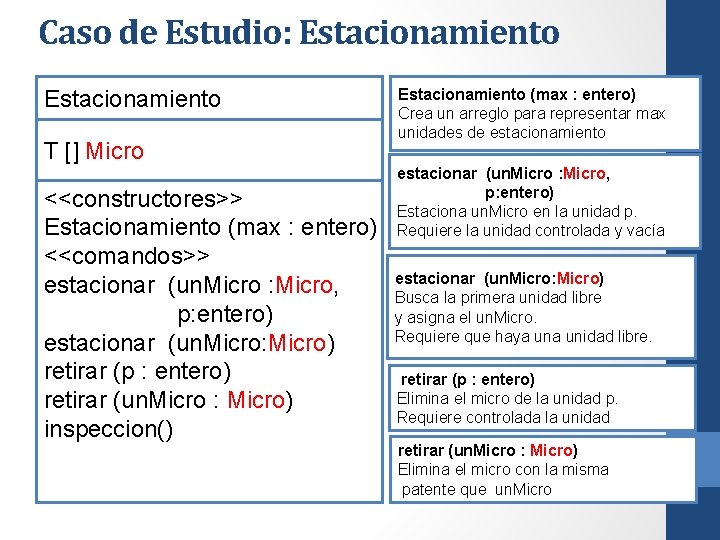 Caso de Estudio: Estacionamiento T [] Micro <<constructores>> Estacionamiento (max : entero) <<comandos>> estacionar