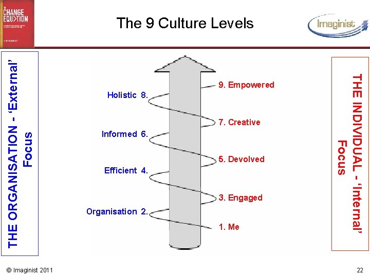 © Imaginist 2011 9. Empowered Holistic 8. 7. Creative Informed 6. 5. Devolved Efficient