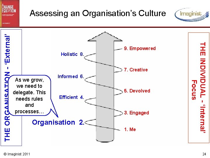 9. Empowered Holistic 8. 7. Creative As we grow, we need to delegate. This