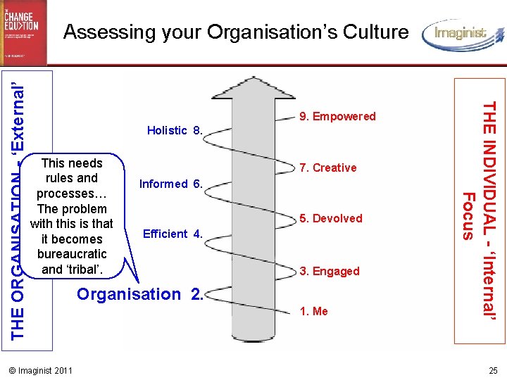 9. Empowered Holistic 8. This needs rules and processes… The problem with this is