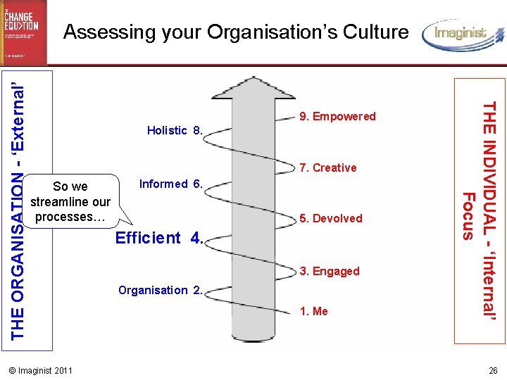 So we streamline our processes… © Imaginist 2011 9. Empowered Holistic 8. 7. Creative