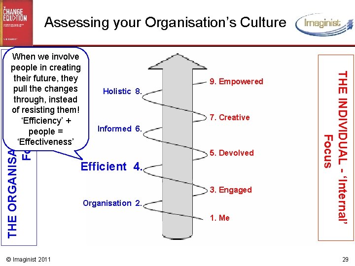 Assessing your Organisation’s Culture THE ORGANISATION - ‘External’ Focus © Imaginist 2011 9. Empowered