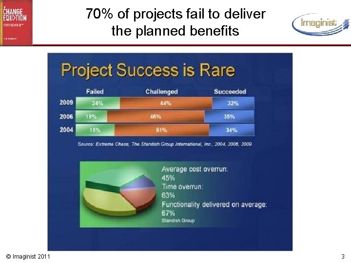 70% of projects fail to deliver the planned benefits © Imaginist 2011 3 