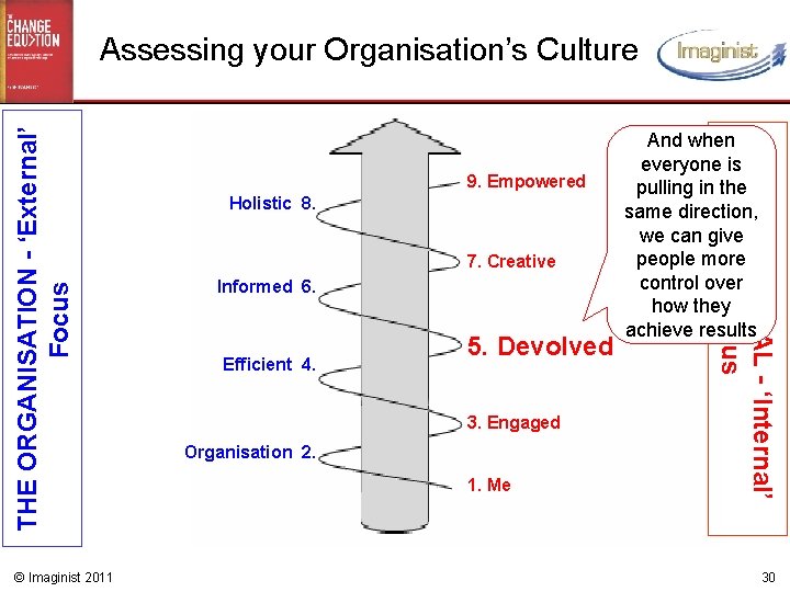© Imaginist 2011 9. Empowered Holistic 8. 7. Creative Informed 6. Efficient 4. 5.