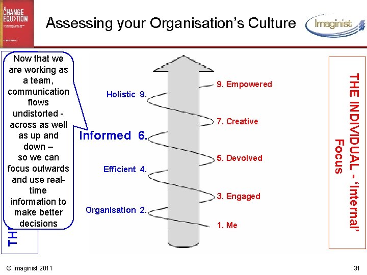 Assessing your Organisation’s Culture THE ORGANISATION - ‘External’ Focus © Imaginist 2011 9. Empowered