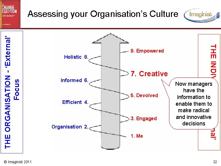 © Imaginist 2011 9. Empowered Holistic 8. Informed 6. 7. Creative 5. Devolved Efficient