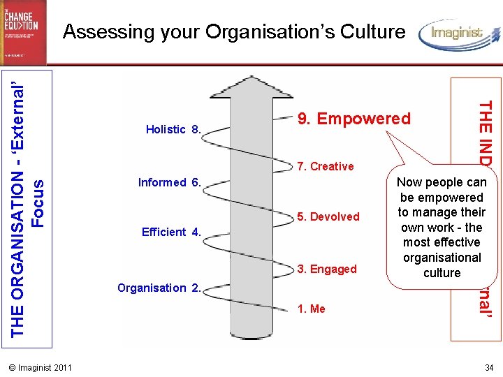 © Imaginist 2011 Holistic 8. 9. Empowered 7. Creative Informed 6. 5. Devolved Efficient