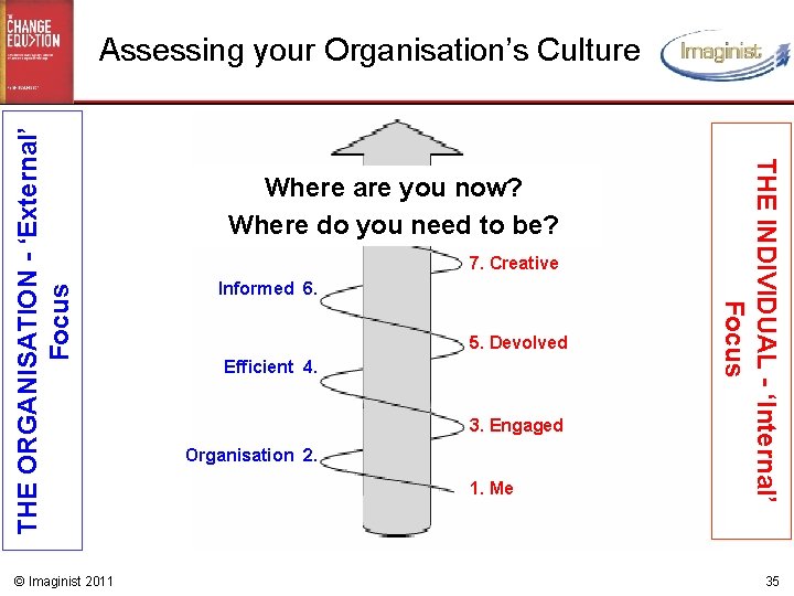 © Imaginist 2011 9. Empowered Where are you now? Holistic 8. Where do you