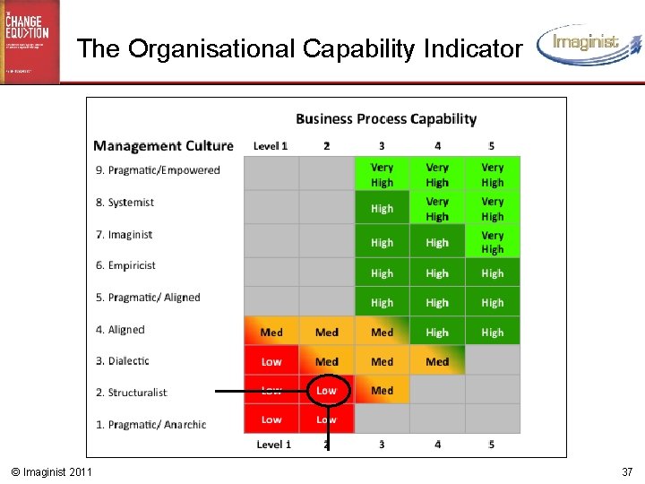 The Organisational Capability Indicator © Imaginist 2011 37 